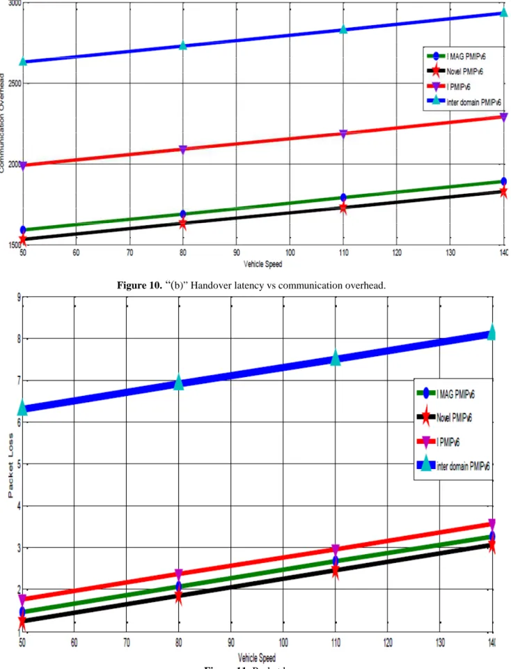 Figure 10.  “( b)” Handover latency vs communication overhead. 