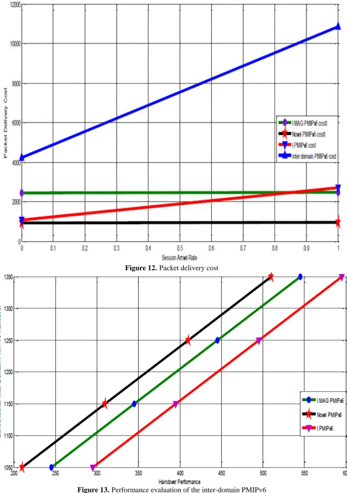 Figure 12. Packet delivery cost 