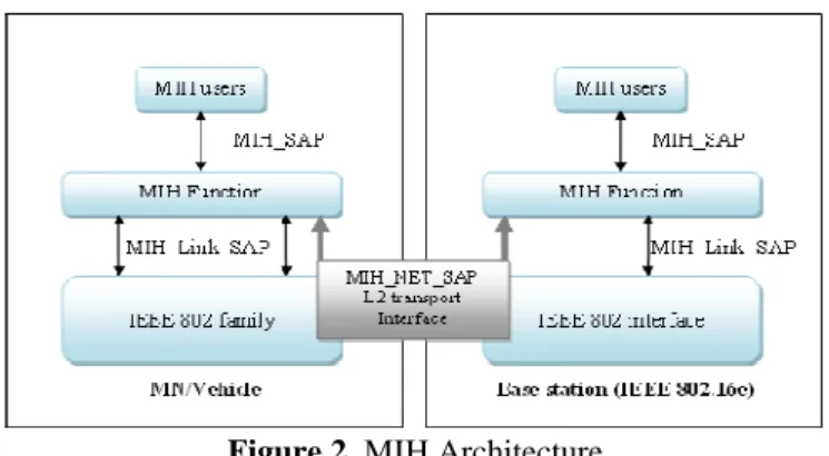 Figure 2. MIH Architecture 