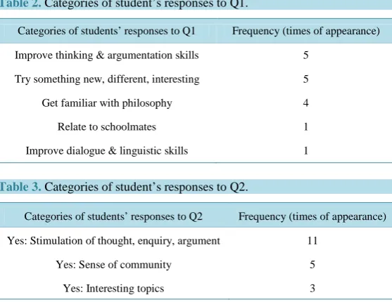 Table 2. Categories of student’s responses to Q1. 