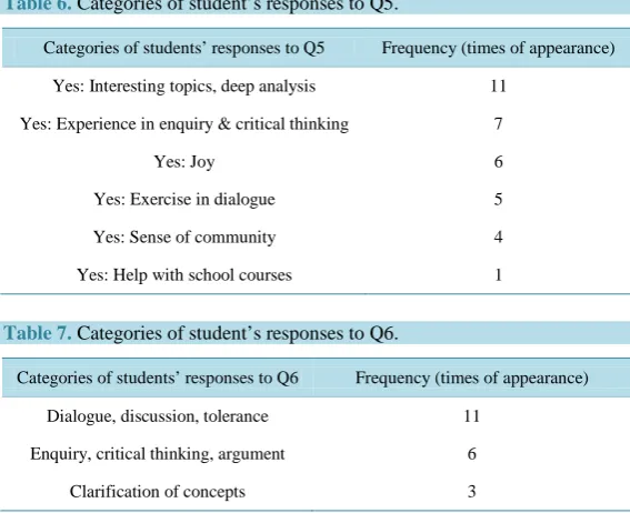 Table 6. Categories of student’s responses to Q5. 