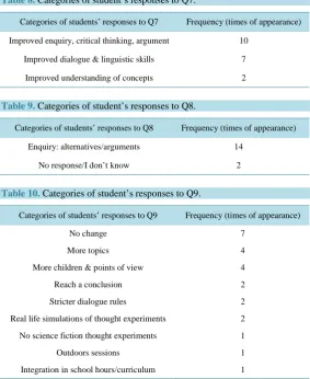 Table 8. Categories of student’s responses to Q7. 