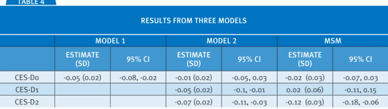 TABLE 4 MODEL 1 MODEL 2 MSM ESTIMATE  (SD) 95% CI ESTIMATE (SD) 95% CI ESTIMATE (SD) 95% CI CES-D0 -0.05 (0.02) -0.08, -0.02 -0.01 (0.02) -0.05, 0.03 -0.02  (0.03) -0.07, 0.03 CES-D1 -0.05 (0.02) -0.1, -0.01 0.02  (0.06) -0.11, 0.15 CES-D2 -0.07 (0.02) -0.