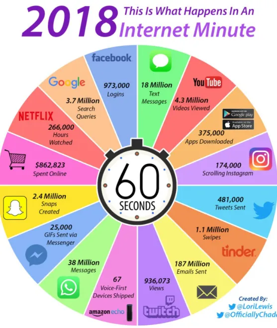 Figure	4:	Internet	Minute	2018	[ 4 ]