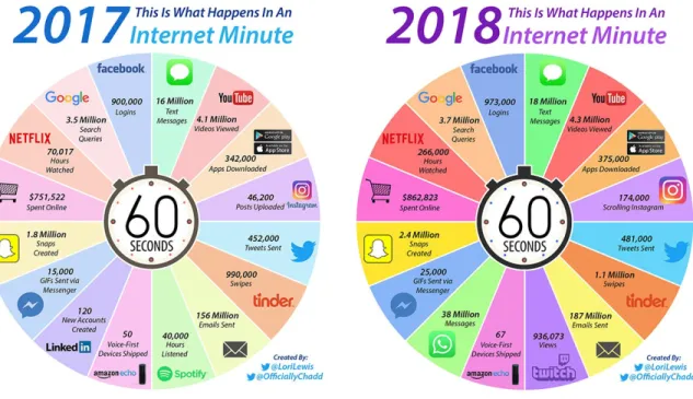 Figure	5:	Internet	Minute	2017-2018	[ 4 ]