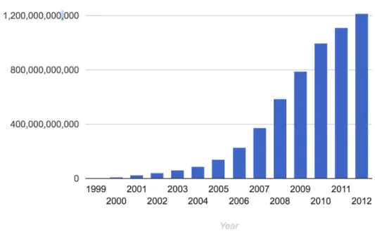 Figure	6:	Google	searches	over	time
