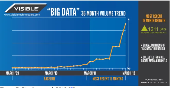 Figure	7:	Big	data	trend.	2012	[ 5 ]