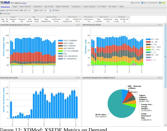 Figure	12:	XDMod:	XSEDE	Metrics	on	Demand Additional	information	is	available	at