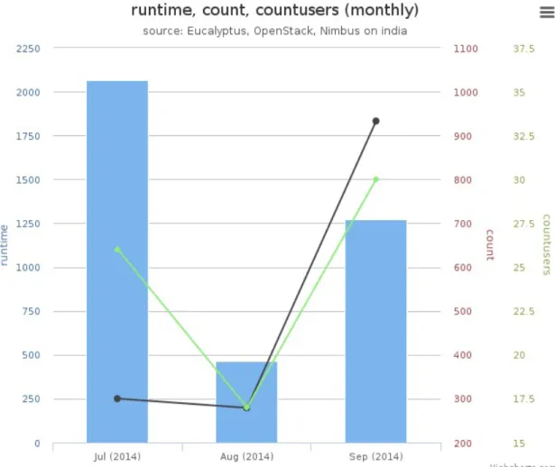 Figure	13:	FutureGrid	Cloud	Metric