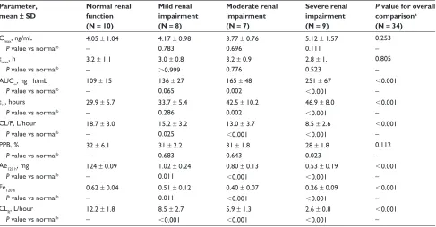 Table 3 Renal clearance parameters following a single oral dose of prucalopride 2 mg