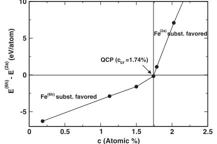 FIG. 5.Nb site-preference energy difference (versus %Nb excess inwhen only theEð6hÞ � Eð2aÞ) Nb4ðFe1�cNbcÞ8