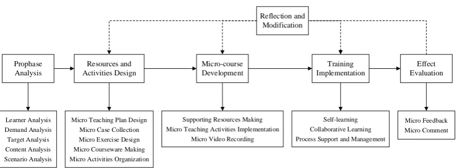 Figure 1. Primary and secondary teacher training oriented micro-course design mode. 
