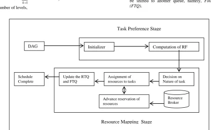 Figure 2.Functional Architecture of   EDOS Algorithm 