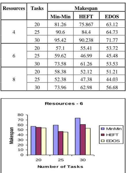 Table 1.  Makespan: Fixed number of resources with varying number of tasks 