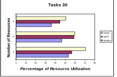 Figure 5. Resource Utilization versus number of resources   
