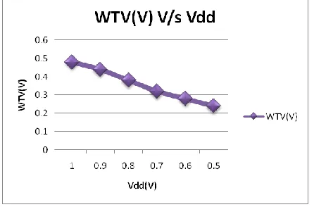 Fig. 5 Write Stability: WTV with varying Vdd. 
