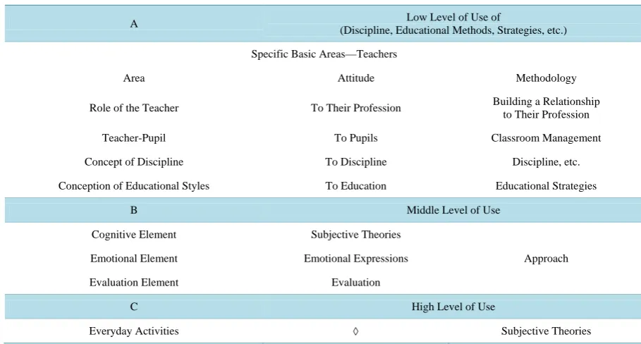 Table 1. The level of perceptions and attitudes of novice teachers to discipline. 