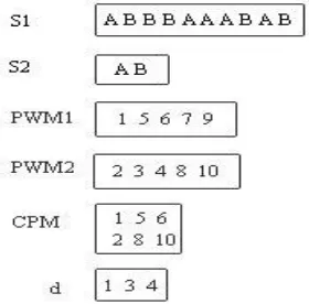 Figure 2: Combinatorial Pattern Matching 