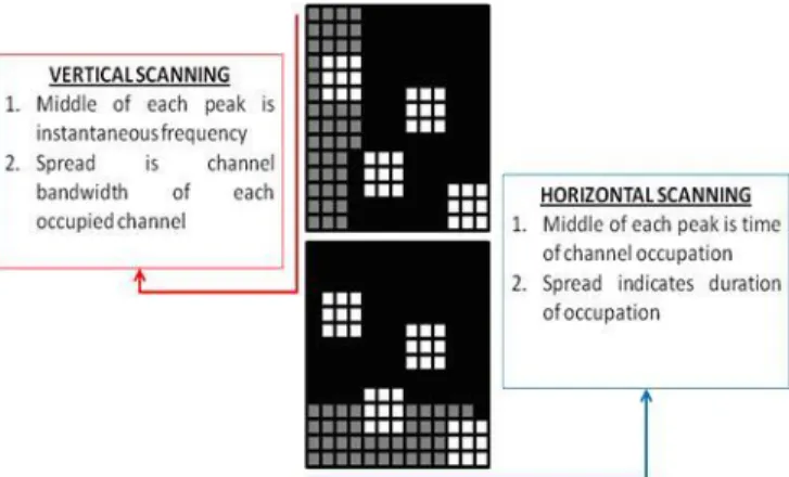 Figure 3. Vertical and Horizontal Scanning  3.4  Vertical and Horizontal Projection 