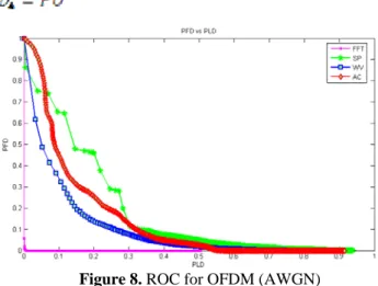 Figure 7. PFD and PLD vs. SNR (OFDM) 