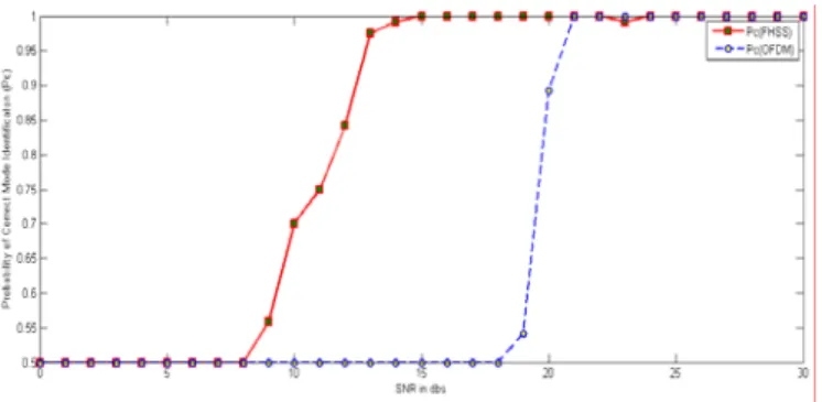 Figure 9. Probabilities of correct mode Identification for  FHSS and OFDM 