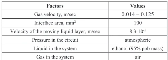 Table 1. The main influencing factors. 