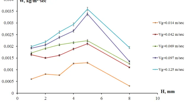 Fig. 1. Mass evaporation rate versus liquid layer thickness at the ethanol/air system temperature of Т=20°С