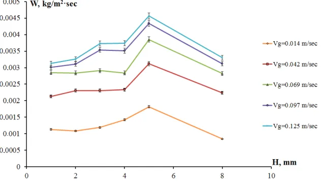 Fig. 1. Mass evaporation rate versus liquid layer thickness at the ethanol/air system temperature of 
