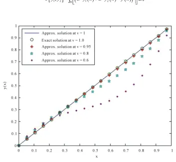 Figure 1. The behavior of y x( )  of problem 1 at N =3 for different values of ν .         