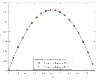 Figure 4. The behavior of ν =y x( )  for problem 2 at N = 5 and N = 7 and the exact solution at 1