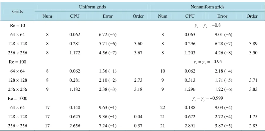 Table 2. Maximum absolute errors and the convergence rates for Problem 2.                                                   