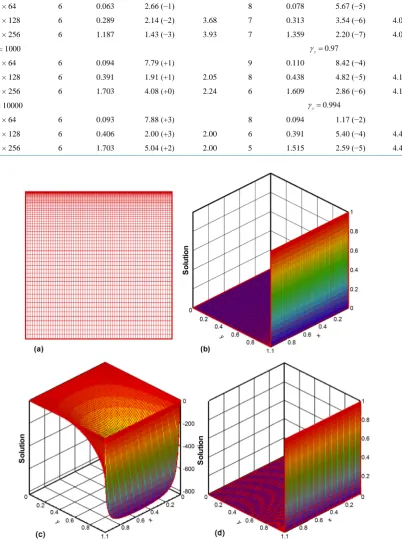 Table 3. Maximum absolute errors and the convergence rates for Problem 3.                                                  