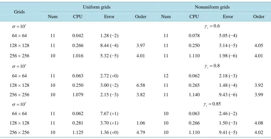 Table 1.  Maximum absolute errors and the convergence rates for Problem 1, Re = 1000.                                         