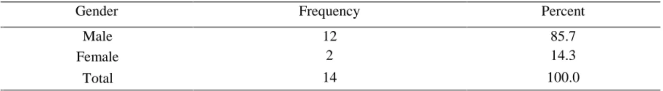 Table 1. Gender Distribution of the Participants   
