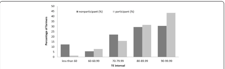 Fig. 2 The distribution of TE score for participant and non-participant farmers