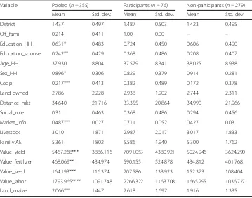 Table 2 Descriptive statistics