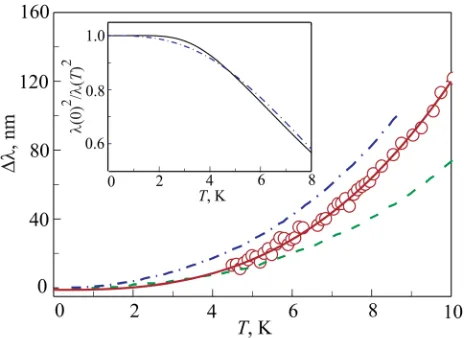 FIG. 2. The variation of London penetration depth Dk(T) in a single crystalBa(Fe1�xCox)2As2 at low temperatures