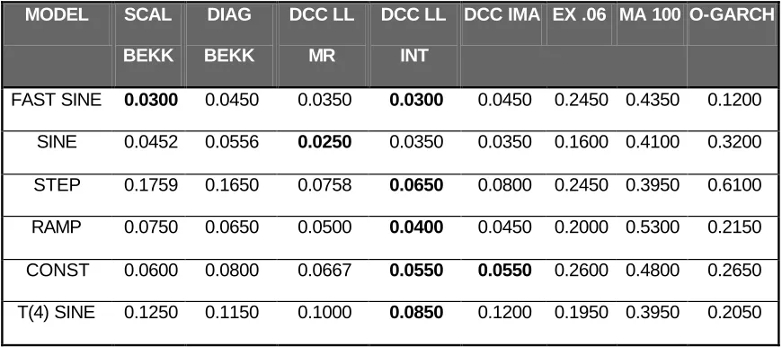 TABLE III FRACTION OF 5% TESTS FINDING AUTOCORRELATION IN SQUARED 