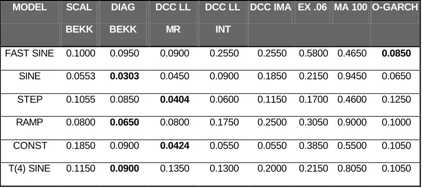 TABLE V FRACTION OF 5% DYNAMIC QUANTILE TESTS REJECTING 
