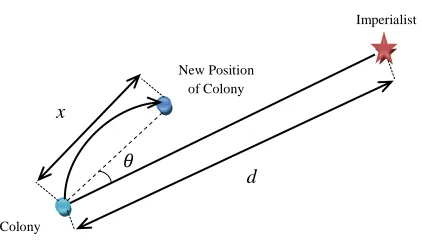 Fig 2. Exchanging the positions of a colony and the  Imperialist [12]  