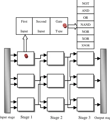 Figure 5 shows how logic cells are encoded in matrix of circuit structure. This circuit has 3 inputs and one output