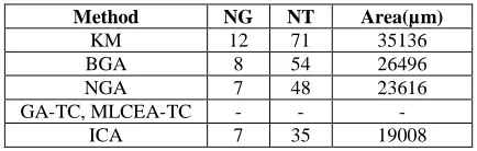 Table 7. Comparison results for third circuit 