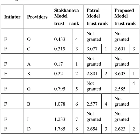 Table 1: Comparison of the Stakhanova and Patrol Models and  This Model  