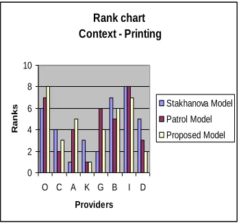 Figure .1 Ranks for resources as provided by the three models – the Stakhanova Model, the Patrol Model and The proposed Model.Context: File sharing 