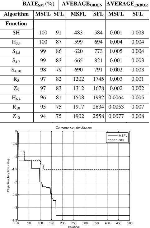 Table 1.  Results of MSFL and SFL methods for test functions 