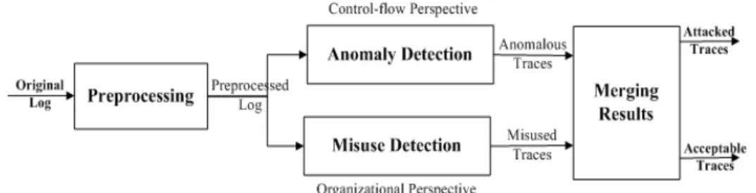 Figure 1 provides an overview of the proposed Process  Aware Host-based Intrusion Detection model