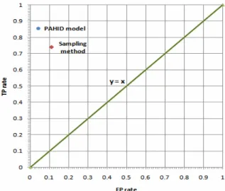 Table 3. Performance Metrics of Anomaly Detection  phase of PAHID model and Sampling method 