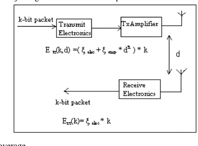 Figure 2:  First order radio model range, such that a node can transmit its k-bit packet directly to 