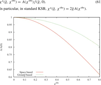 Figure 6. Dependence of A as defined in equation (59) on the observed ellipticity. The red solid line represents the case of a PSF with FWHM = 0.5R e and β = 2 to mimic a space-based observation and the green dashed line the case of a PSF with FWHM = 5R e 