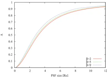Figure 7. Dependence of A as defined in equation (59) on the size of the PSF for a fixed value of the observed ellipticity.